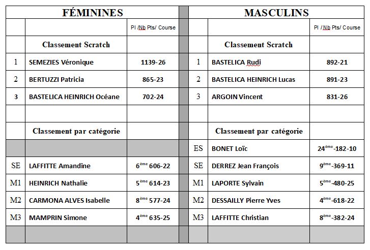 Défi gersois Classement 2019